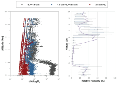 Vertical profiles of aerosol number concentration measured APS and Relative Humidity on May 21st