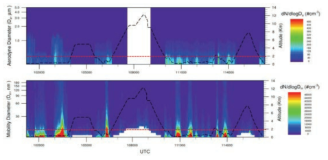 Contour plot of the size distributions measured APS (top) and SMPS (bottom) on May 21st