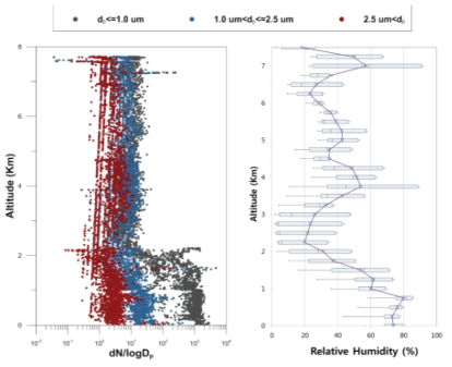 Vertical profiles of aerosol number concentration measured APS and Relative Humidity on May 24th