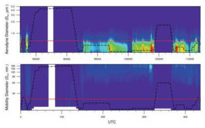 Contour plot of the size distributions measured APS (bottom) on May 24th