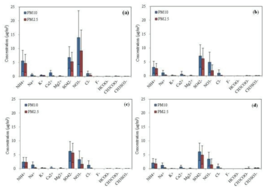 Concentrations of major ionic species in PM10, and PM2.5 Particles at (a) songwol-dong site (b) Anmyeondo site (c) Gosan site (d) Gisang No.1