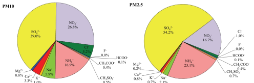 Composition ratio of ionic species in PM10, and PM2.5 particles at Anmyeondo site.