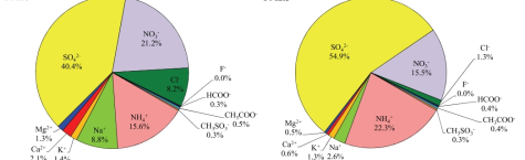 Composition ratio of ionic species in PM10, and PM2.5 particles at Gosan site.