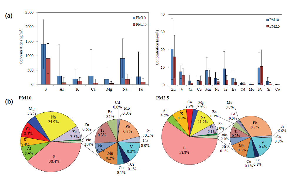 (a) Concentrations of elemental species in PM10, and PM2.5 Particles and