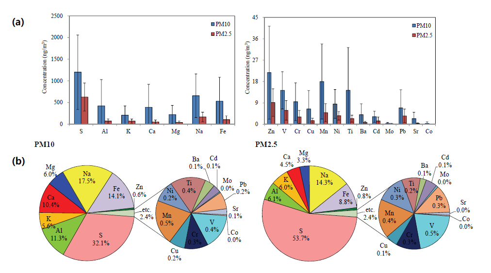 (a) Concentrations of elemental species in PM10, and PM2.5 Particles and (b) Composition ratio of elemental species in PM10, and PM2.5 particles at Gisang No.1.