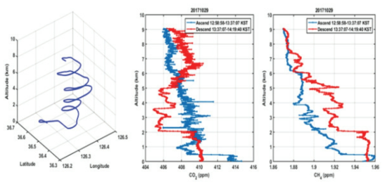 Typical flight path(left panel) and CO2 (middle panel) and CH4 (right panel) VMR profiles during ascending and descending of the aircraft over Anmyeondo on October 29, 2017 are shown