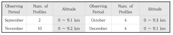 Number of profiles measured from aircraft observations over Anmyeondo during September to December 2017