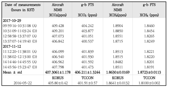 Summary of the column average dry-air mole fractions obtained during the inter-comparison between the in-situ instrument on board the aircraft and the g-b FTS at the Anmyeondo station