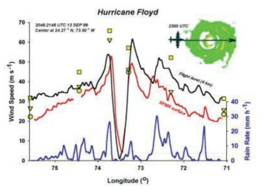 An example of the SFMR data. As shown by the green, horizontal radar plot in the upper right this is data from a west-to-east aircraft pass across Hurricane Floyd (1999) when it was a Category 4 hurricane due east of Miami