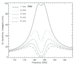 Sensitivity of brightness temperature to changes in PWV as a function of frequency and total vapor near the 183.31-GHz vapor line