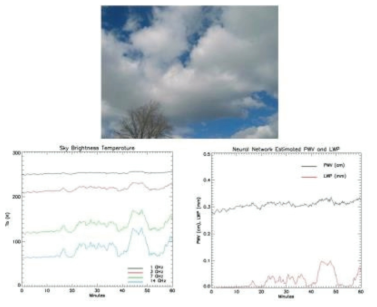 Data collected with the GVR from the wintertime fair-weather cumulus clouds passed over the surface-based GVR on 18th February, 2005, in Amherst, MA.
