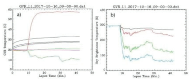 (a)Physical temperatures throughout the GVR instrument. (b)Computed sky brightness temperatures from the 4 receiver channels(183 GHz ±1 black, ±3 red, ±7 green and ±14 GHz blue).