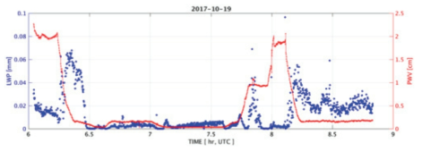 Time series of PWV and LWP on 19th October, 2017.