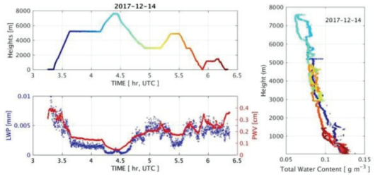 (left)Time series of the flight height, PWV and LWP on 14th December, 2017. Vertical profiles of total water contents are shown on the right column. Colors indicate time elapse from take off to landing (blue to red).