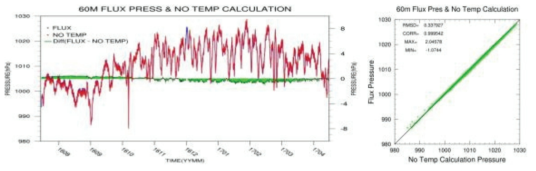 Time-series of the pressure(observed and calculated(temp. not considered)) and its difference(left) and the scatter plot(right) at 60 m.