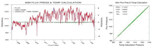 Time-series of the pressure(observed and calculated(temp. not considered)) and its difference(left) and the scatter plot(right) at 60 m.