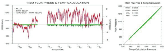 Same as in Fig. 2.1.2.2 but for 140 m.