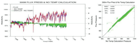 Same as in Fig. 2.1.2.1 but for 300 m.