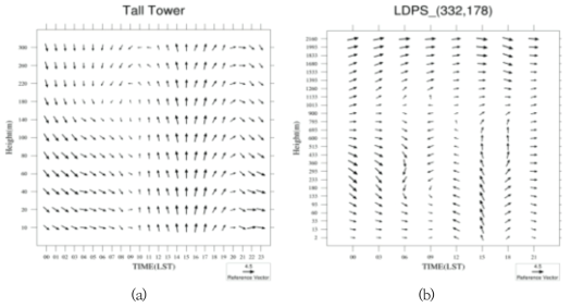 Hourly wind profiles of the BTT(a) and the LDPS(b).
