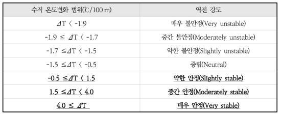 Pasquill stability classes in terms of the vertical temperature difference