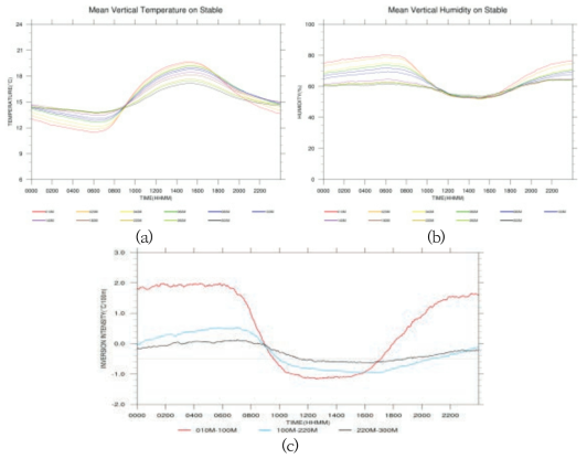 Diurnal variations of the temperature(a), humidity(b), and inversion intensity(c) on the selected days