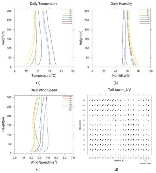 Every three-hour vertical variations of the temperature(a), humidity(b), wind speed(c), and horizontal wind(d) on the selected days