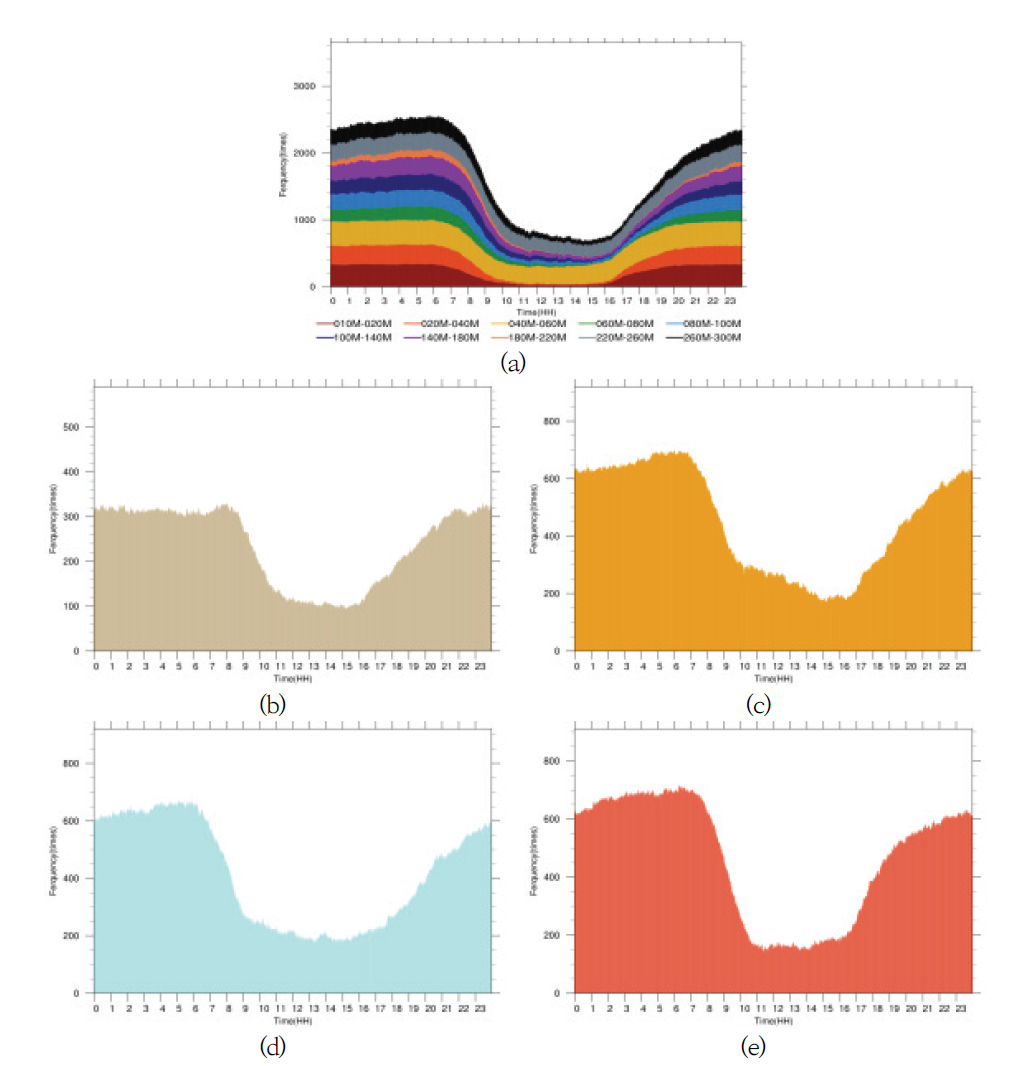 Variation of annual(each layer) and seasonal(total) stability frequency in 2015(a), Winter(b), Spring(c), Summer(d), and Fall(e).