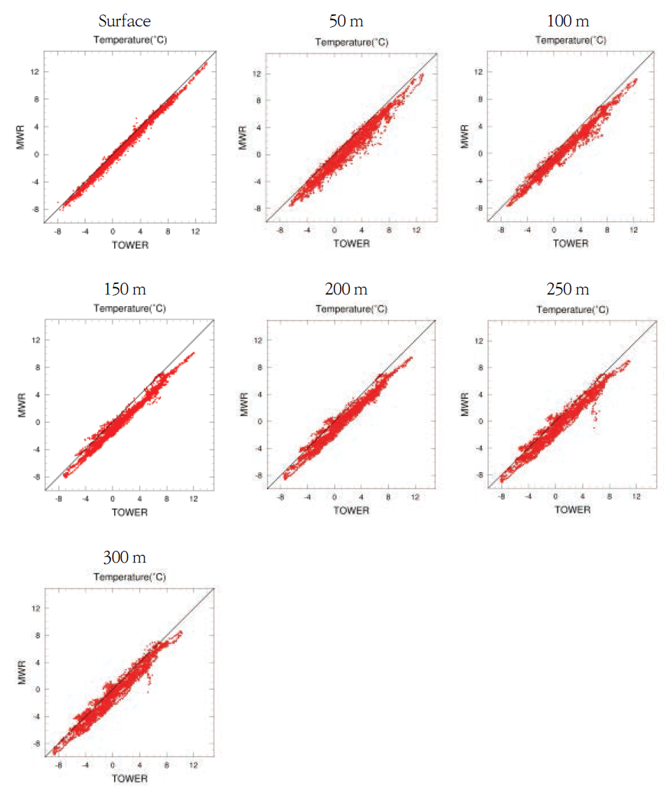 Scatter plots of the temperature observed by the MWR and Tall tower.