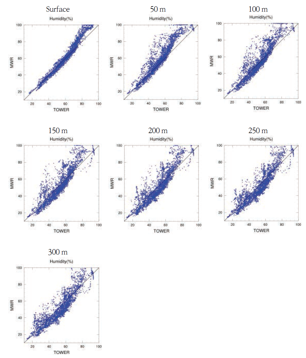 Scatter plots of the humidity observed by the MWR and Tall tower.