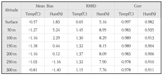Mean Bias, RMSD and Corr of temperature and humidity, respectively, with the altitude