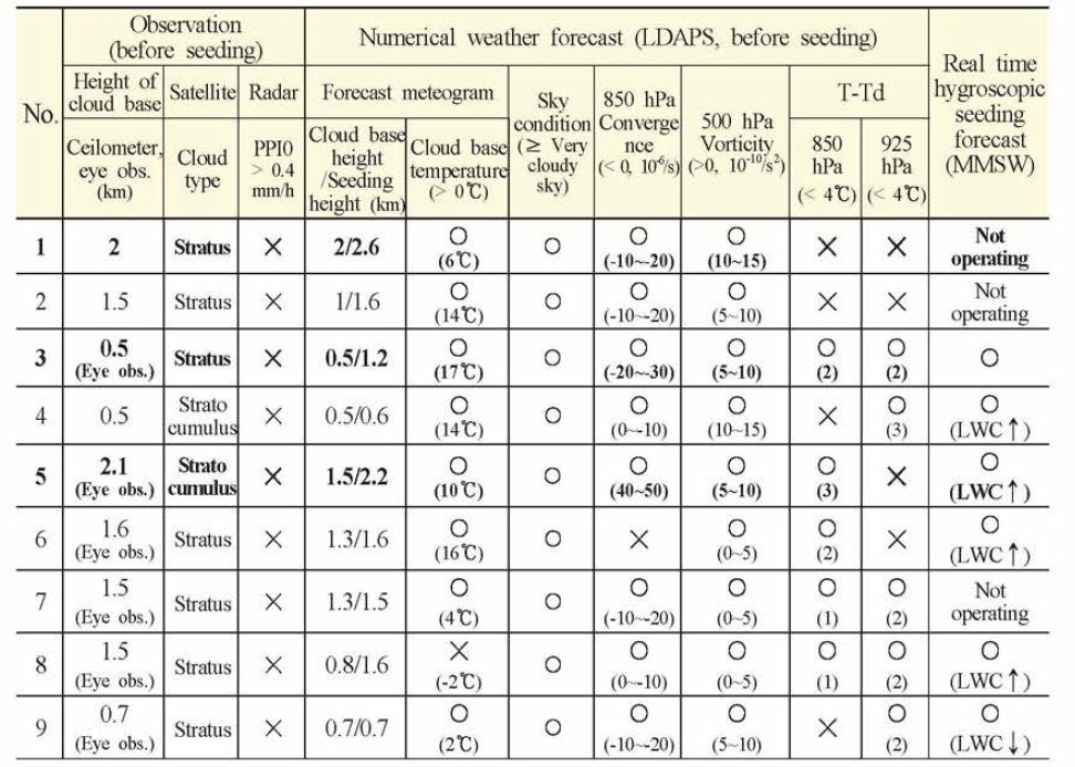 Seeding conditions for the hygroscopic cloud seeding experiments in 2017