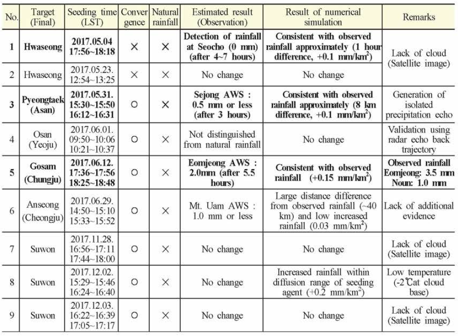 Summary of hygroscopic cloud seeding experiments in 2017.