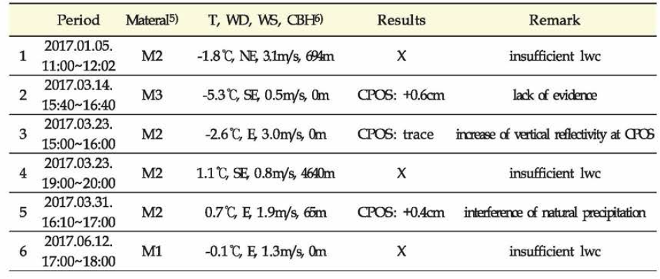 Summary of ground-based glaciogenic seeding experiments for snowfall enhancement in 2017