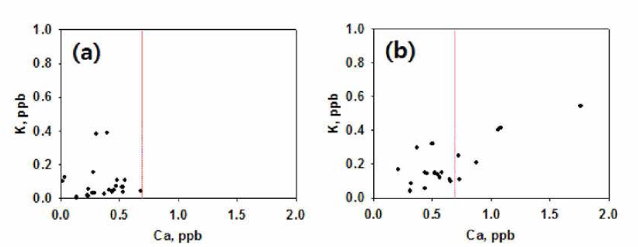 Relationships between K and Ca concentration, in parts per billion, from automated precipitation sampler collected at CPOS: (a) non-seeded case and (b) seeded case.