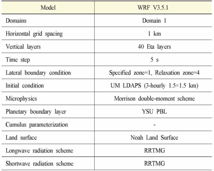 Summary of the WRF model configuration.