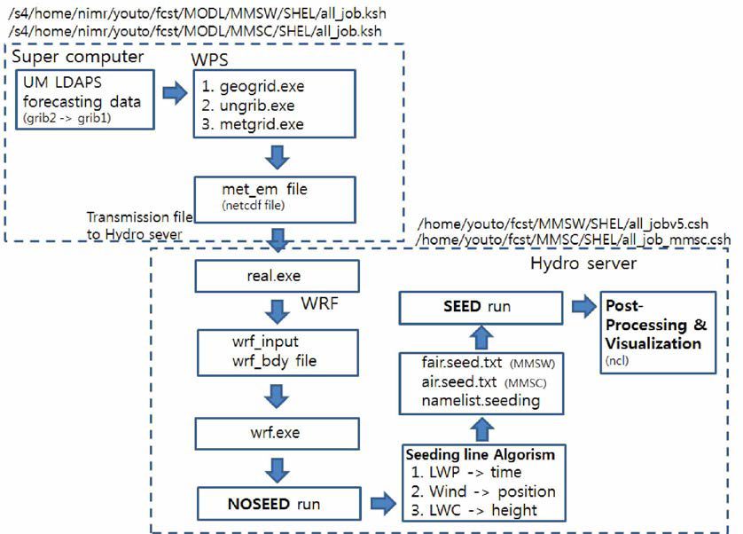 Flowchart of the weather modified forecasting system .