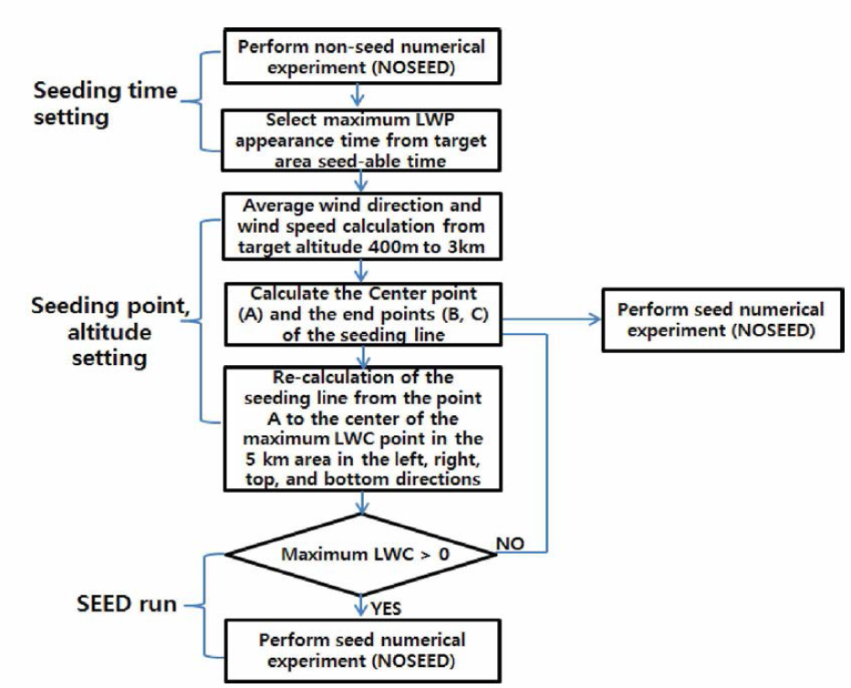 Algorithm of the weather modified forecasting system