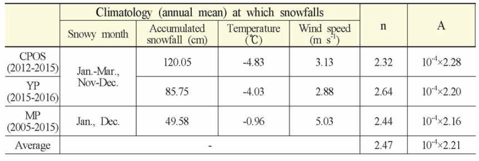 Summary of the climatology factor at wttch snowfalls at sites and the optimal n and A at CPOS, YP, and MP with average of those values