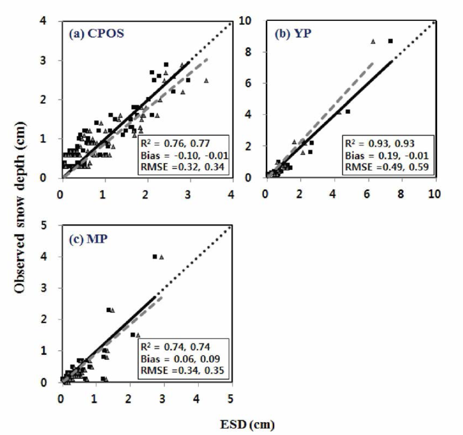 Scatter plots for the 1-hr accumulated observed snow depth and ESDs at the (a) CPOS, (b) YP, and (c) MP during the winter, respectively. The solid (squares) and dashed (triangles) lines denote the ESD obtained by optimal n and A of each site (CPOS: eq. 3.1.3, YP: eq. 3.1.4, MP: eq. 3.1.5) and by average n and A (eq. 3.1.6)，respectively.