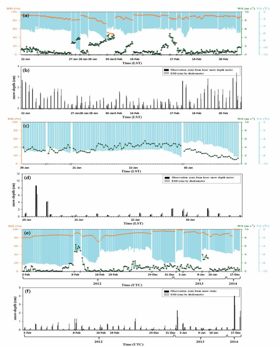 Observed meteorological factor (RH, WS and TA) and comparison of the observed snow depths with ESDs obtained by eq. (3.1.6) at (a-b) CPOS, (c-d) YP and (e-f) MP, during the winter, respectively. The 仕me resolu仕on of snow depths is an hour