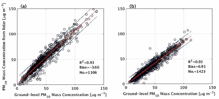 Scatter diagram of lidar derived and ground-based PM10 mass concentration(a) Seoul and (b) Gangneung.