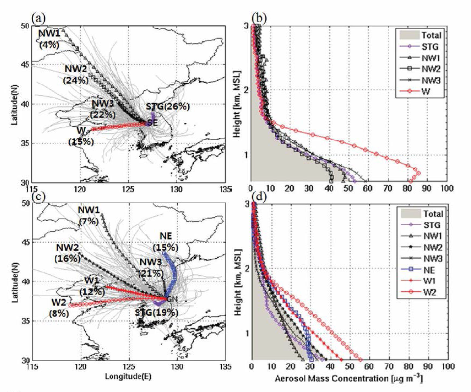 The uppers are mean backward trajectories arriving at measurement sites ((a) Seoul and (c) Gangneung) during Jan.-Feb.，2015.