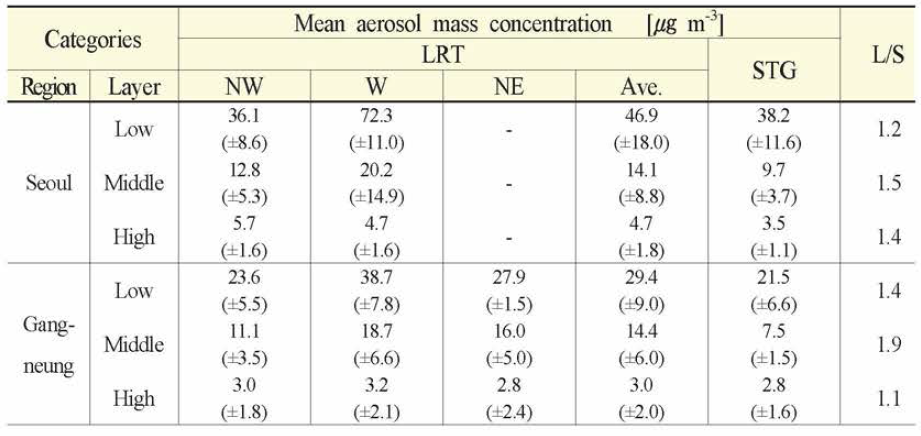 Average aerosol mass concentrations of each airmass pathway for 3 layer (low: 0.6 〜 1.2 km, middle- 1.2 〜 1.8 km, high: 1.8 〜 3.0 km) at Seoul and Gangneung region