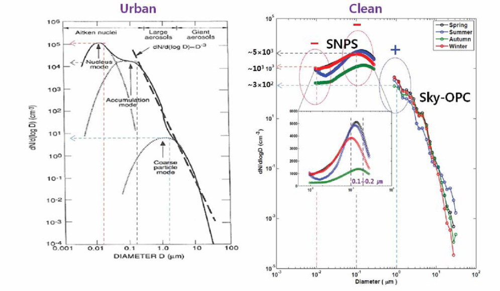 Aerosol number size distribution in urban air(left; Whitby, 1978) and relatively clean air (right； CPOS in Daegwallyeong).