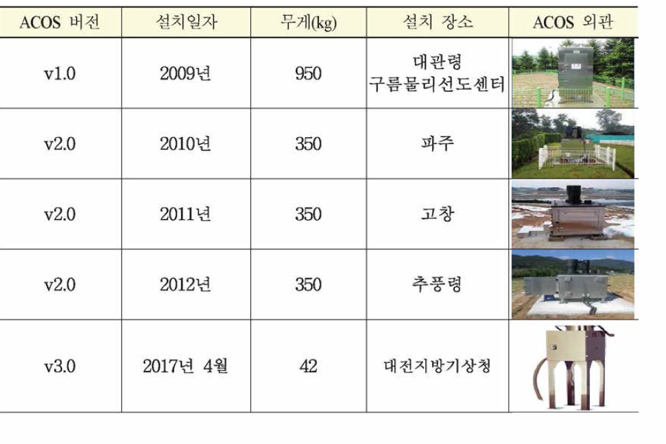 Main specifications of the automatic cloud observation system