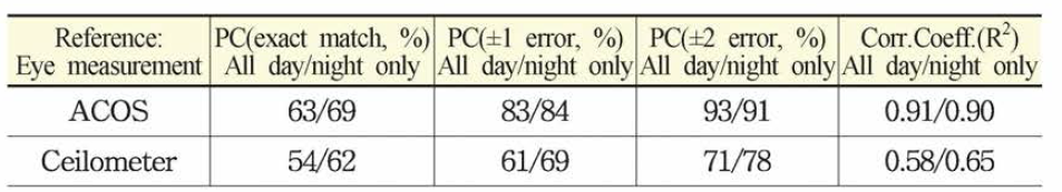 Validation results of cloud amount by the eye observations.