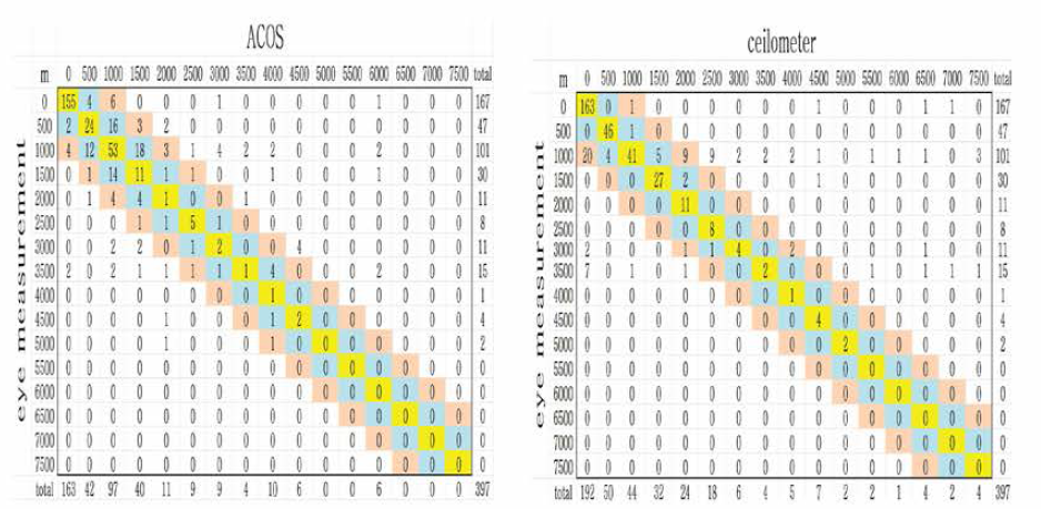 Statistical comparison for cloud height of the ACOS v3.0. with the eye observations