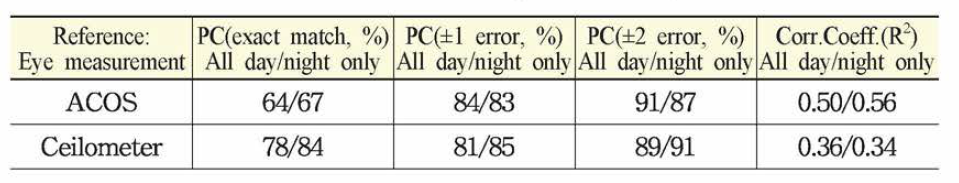 Validation results of cloud height for the eye observations.