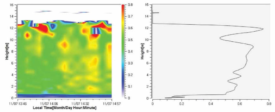 Time-height cross section of depolarization ratio (left). Vertical distribution of depolarization ra仕o by SDL-D250 algorithm