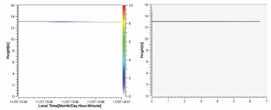 Time-height cross section of water vapor mixing ratio (left). Vertical distribution of water vapor mixing ratio by SDL-D250 algorithm (right).